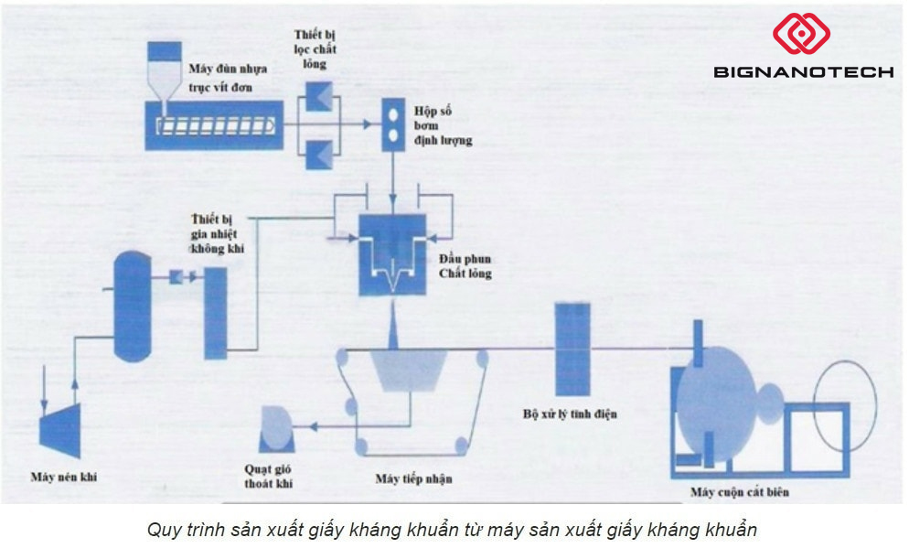 Giấy kháng khuẩn được sản xuất như thế nào?